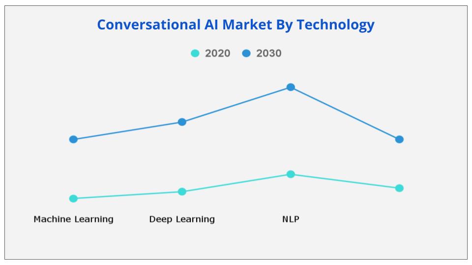 Conversational AI Market By Technology